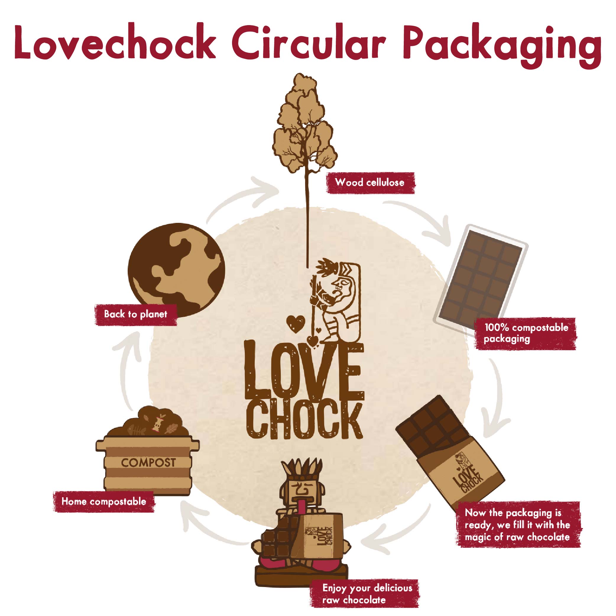 Lovechock Circular Packaging according to our Plastic Free Mission